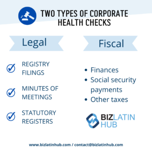 Um infográfico intitulado "Two Types of Corporate Health Checks" (Dois tipos de verificações de saúde corporativa) as categoriza como legais e fiscais. A parte legal inclui registros em cartório, atas de reuniões e registros estatutários. O fiscal abrange finanças, pagamentos de previdência social e outros impostos. Um auditor na Costa Rica pode ajudar. O logotipo do Biz Latin Hub está na parte inferior.    