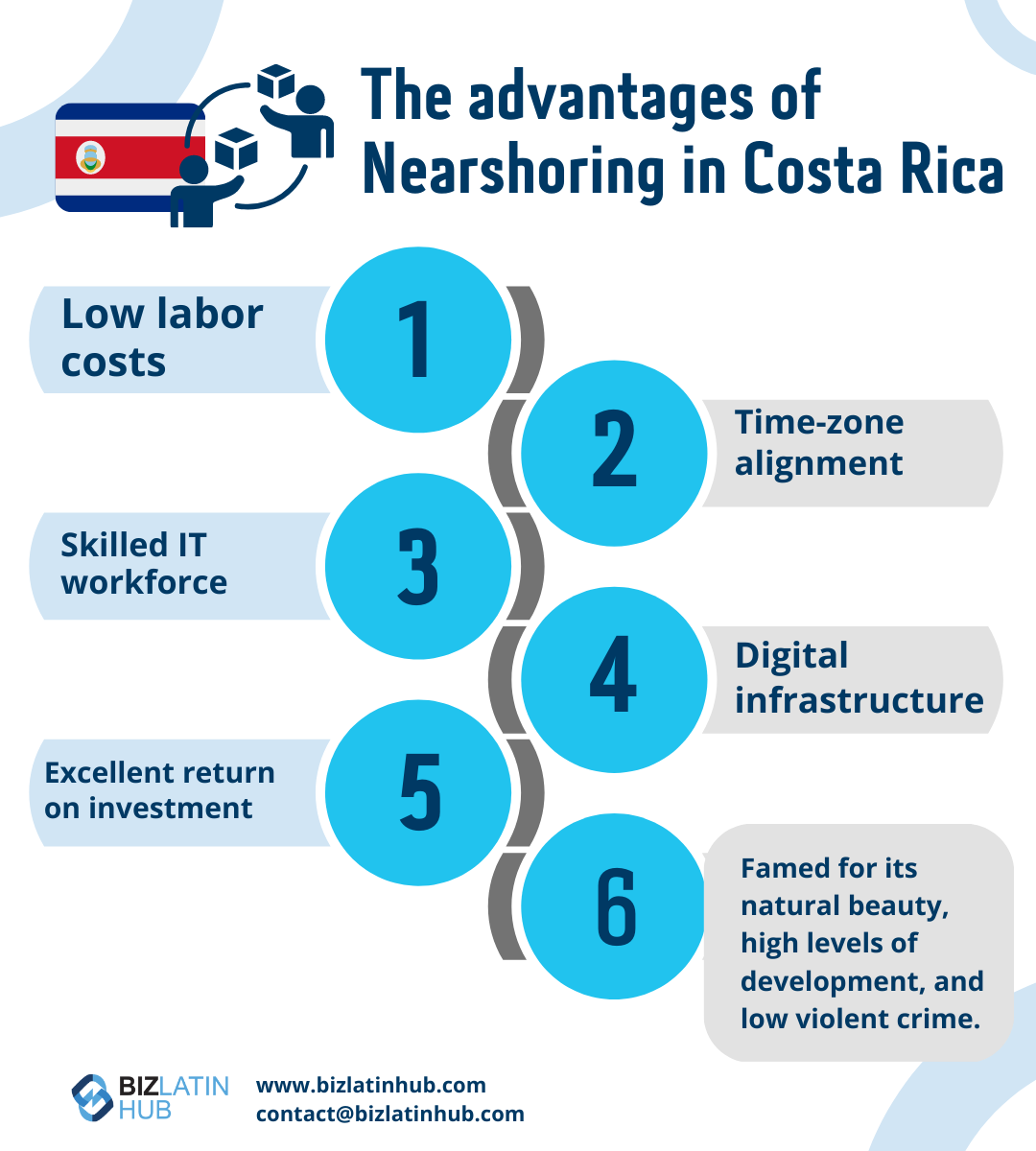 Infográfico "vantagens do nearshoring na Costa Rica" do Biz Latin Hub para um artigo sobre "nearshoring Costa Rica".