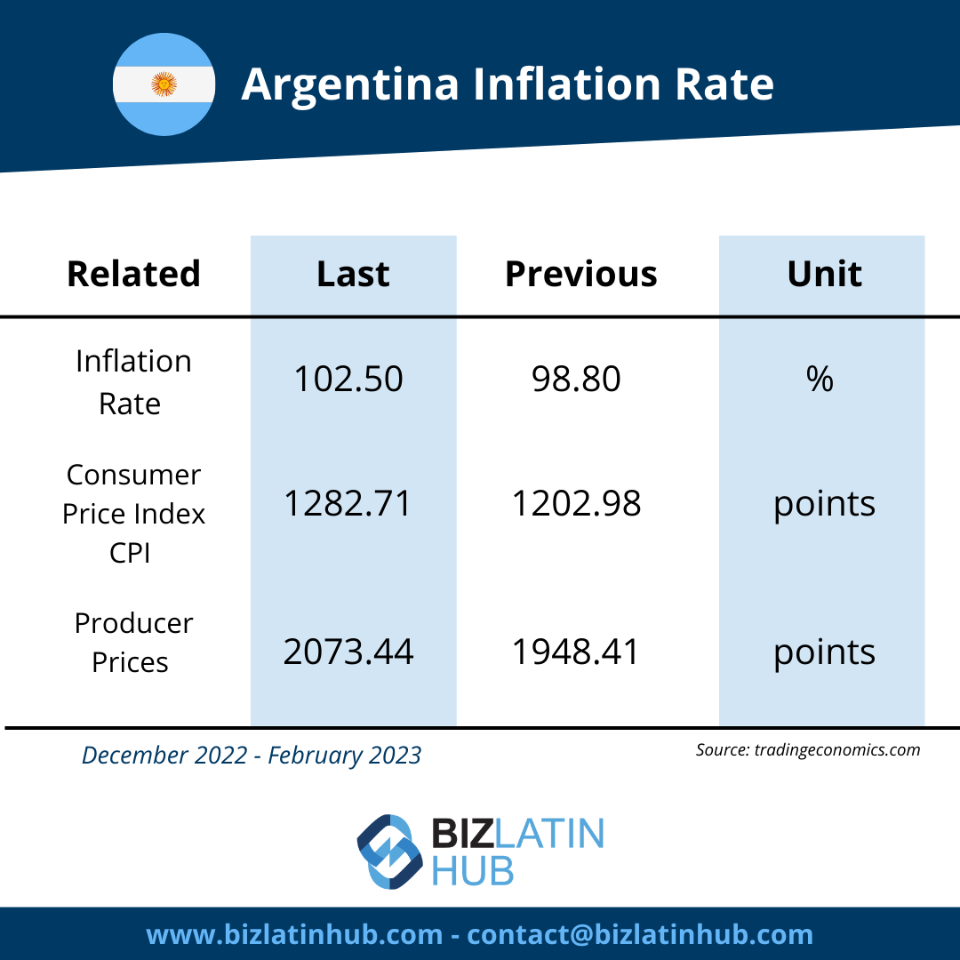 Inflation in Argentina and the Effect on Business