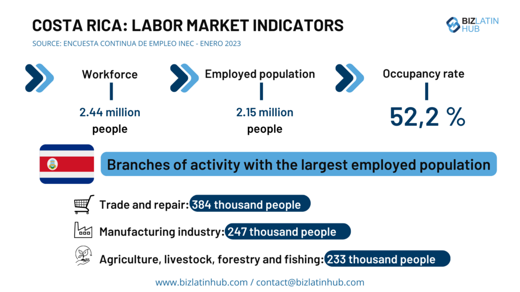 Um infográfico intitulado "Costa Rica: Indicadores do mercado de trabalho" exibe dados de janeiro de 2023.
Ele mostra uma força de trabalho de 2,44 milhões de pessoas, uma população empregada de 2,15 milhões e uma taxa de ocupação de 52,2%.
Os maiores setores de emprego são comércio e reparos (384.000 pessoas), indústria manufatureira (247.000 pessoas) e agricultura, pecuária, silvicultura e pesca (233.000 pessoas).
O infográfico é do BizLatin Hub.   