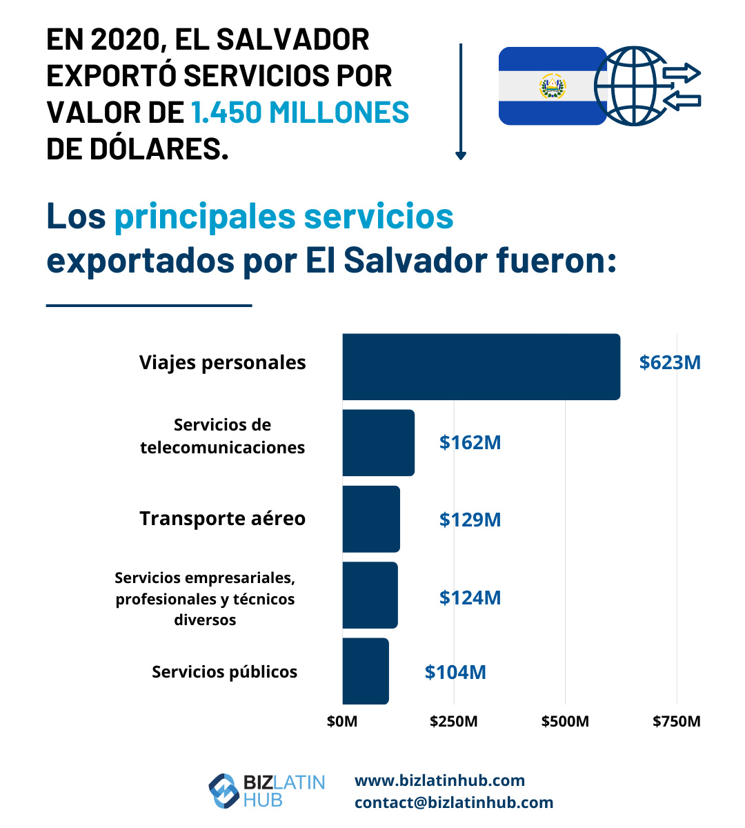 Economía El Salvador La Proyección De Crecimiento 2021 Aumenta 50 1108