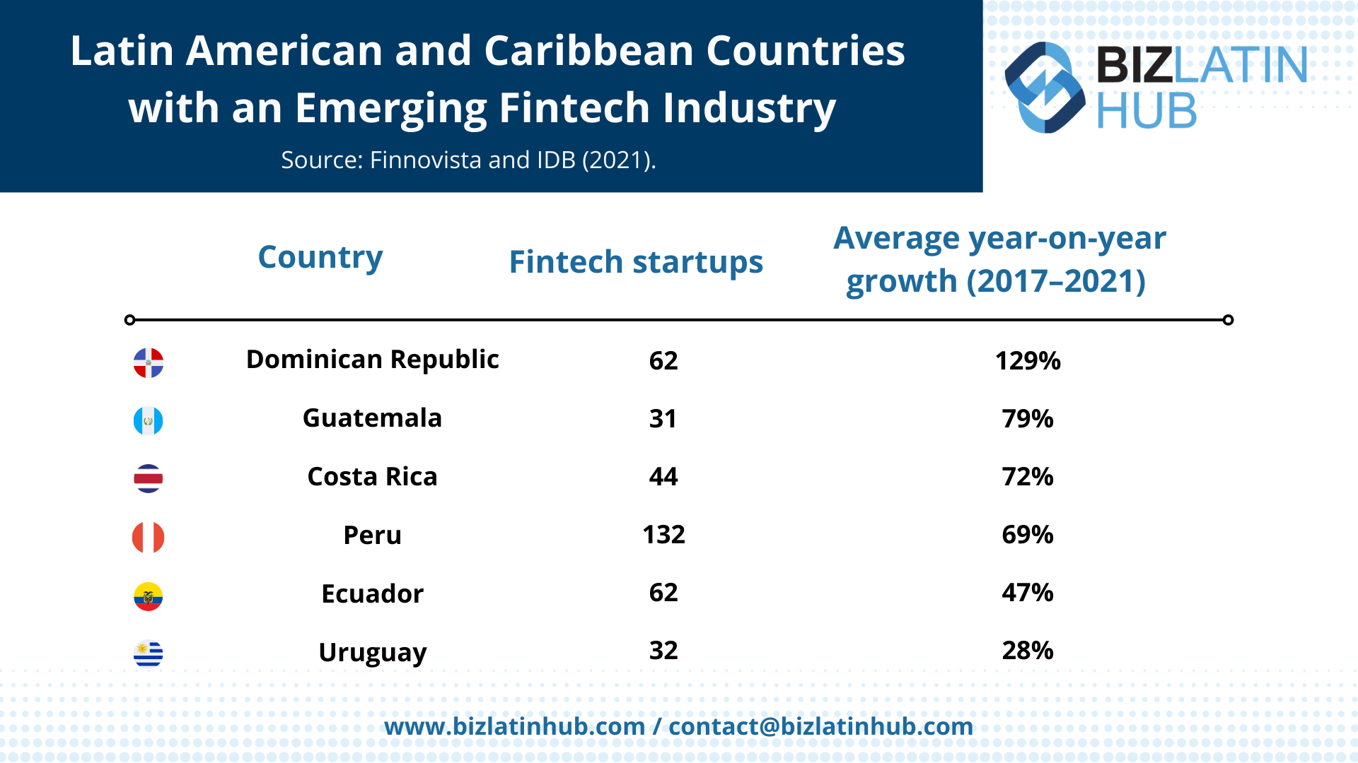 Uma tabela do Biz Latin Hub mostrando os países da América Latina e do Caribe com indústrias emergentes de fintech, incluindo dados sobre o número de startups de fintech e o crescimento médio anual (2017-2021) para a República Dominicana, Guatemala, especialmente em meio às eleições presidenciais, Costa Rica, Peru, Equador e Uruguai.