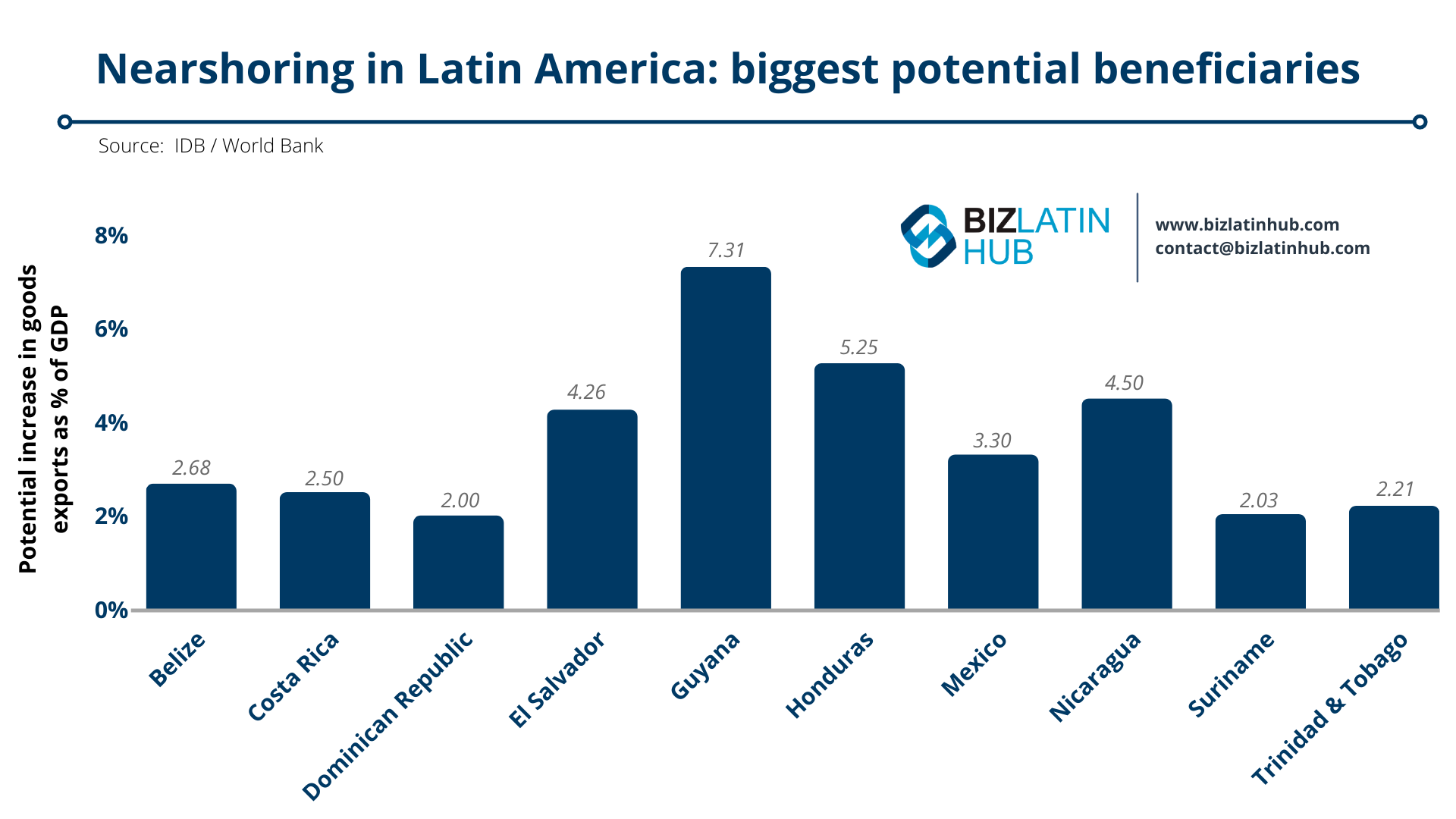 Gráfico de barras intitulado "Nearshoring na América Latina: maiores beneficiários potenciais" mostrando o aumento potencial nas exportações de mercadorias (% do PIB).
Da esquerda para a direita: Belize 2,68%, Costa Rica 5,20%, nearshoring na República Dominicana 3,60%, El Salvador 4,10%, Guiana 7,31%, Honduras 5,25%, México 4,50 