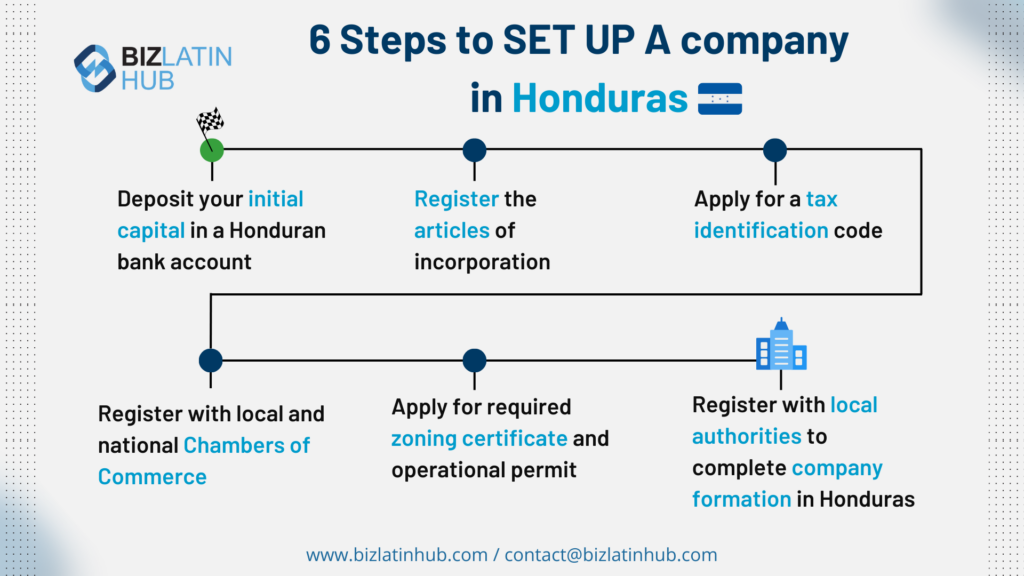 Infographic titled "6 Steps to SET UP A company in Honduras" by Biz Latin Hub. Steps include: deposit initial capital, open a corporate bank account in Honduras, register articles of incorporation, apply for tax ID code, register with local Chambers of Commerce, apply for zoning certificate and permit, and register with local authorities.