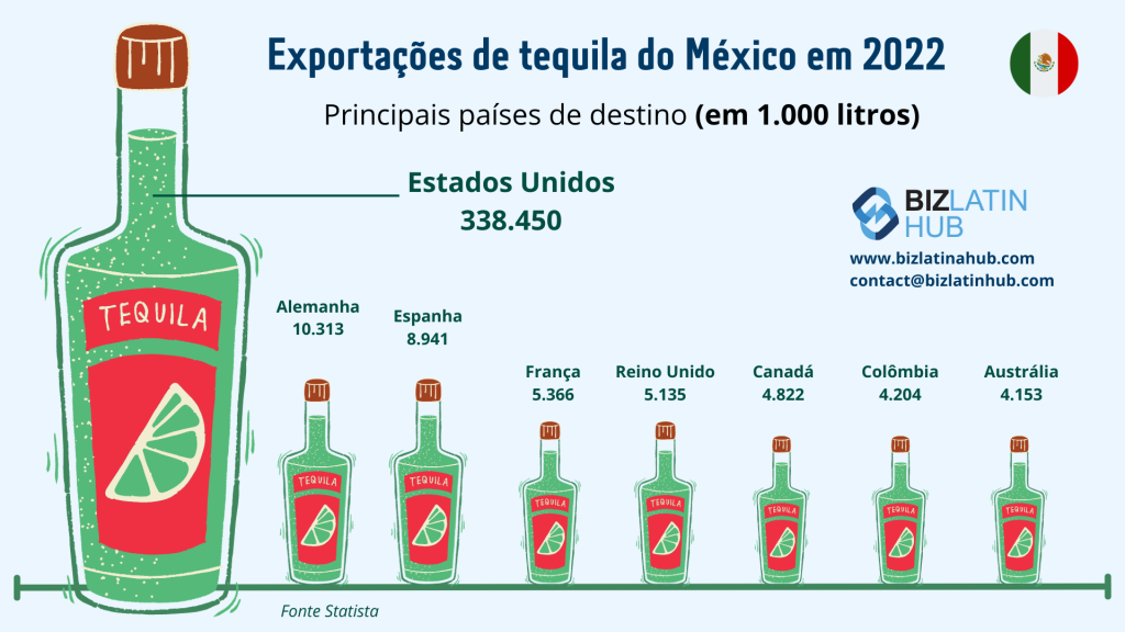 Exportações de tequila do México em 2022. Principais países de destino. Conformidade regulatória da empresa no México