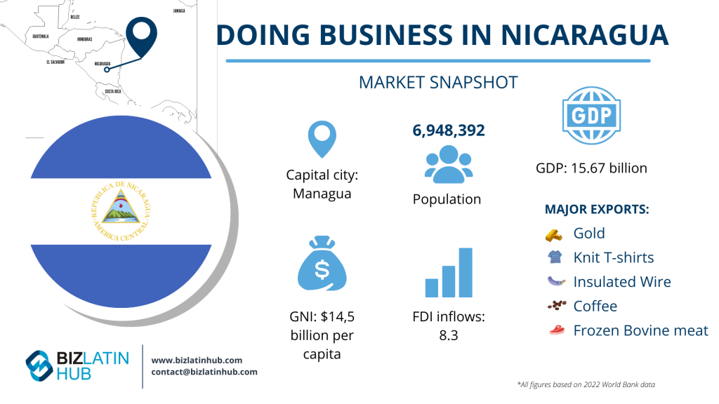 Infographic titled "Doing Business in Nicaragua" showcasing a map of Managua, the capital city. Highlights include a population of 6,948,392, GDP of 15.67 billion, GNI per capita of 14.5 billion, and FDI inflows of 8.3. Major exports: gold, knit T-shirts, insulated wire, coffee, frozen bovine meat.