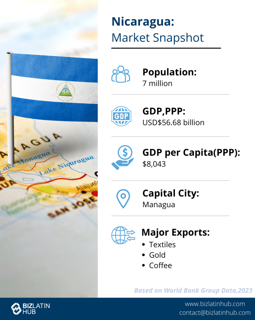 Infographic titled "Doing Business in Nicaragua" showcasing a map of Managua, the capital city. Highlights include a population of 6,948,392, GDP of 15.67 billion, GNI per capita of 14.5 billion, and FDI inflows of 8.3. Major exports: gold, knit T-shirts, insulated wire, coffee, frozen bovine meat.