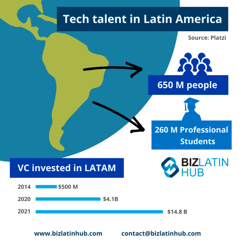 Um infográfico intitulado "Talento tecnológico na América Latina". Destaca um mapa da América Latina e afirma que há 650 milhões de pessoas e 260 milhões de estudantes profissionais. Ele mostra que o investimento de capital de risco na América Latina está aumentando de US$ 500 milhões em 2014 para US$ 14,8 bilhões em 2021, com menções notáveis à PEO na Guiana. Fonte: Platzi.   