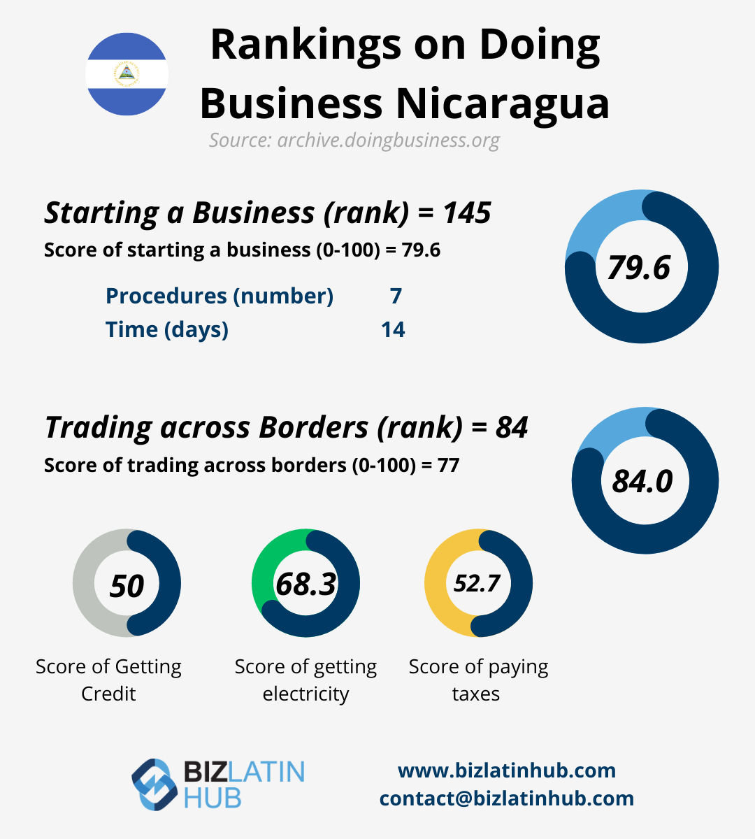 Corporate Compliance in Nicaragua - Biz Latin Hub