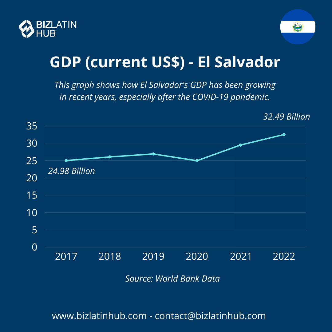 Exploring the Key Factors Driving El Salvador's Thriving Economy