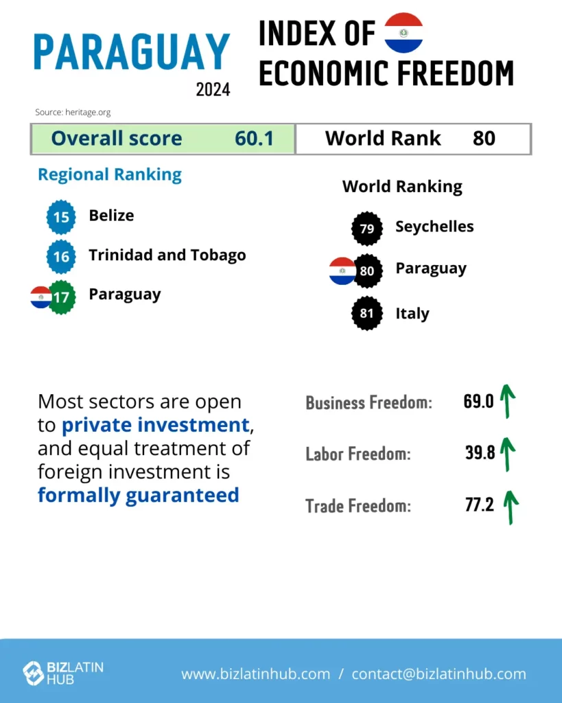 Infographic titled "Paraguay 2024 Index of Economic Freedom" with a score of 60.1 and a world rank of 80. Regional ranking is 17. Mentions sector openness for private investment and formal guarantees for foreign investment, highlighting the potential benefits of hiring and recruitment outsourcing in Paraguay. Business freedom: 69.0, labor freedom: 39.8, trade