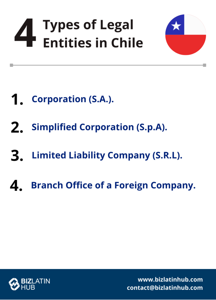 An informational graphic titled "4 Types of Legal Entities in Chile" with a Chilean flag. The entities listed are: 1. Corporation (S.A.), 2. Simplified Corporation (S.p.A.), 3. Limited Liability Company (S.R.L.), and 4. Branch Office of a Foreign Company, highlighting the main types of companies in Chile. BizLatin Hub logo and website