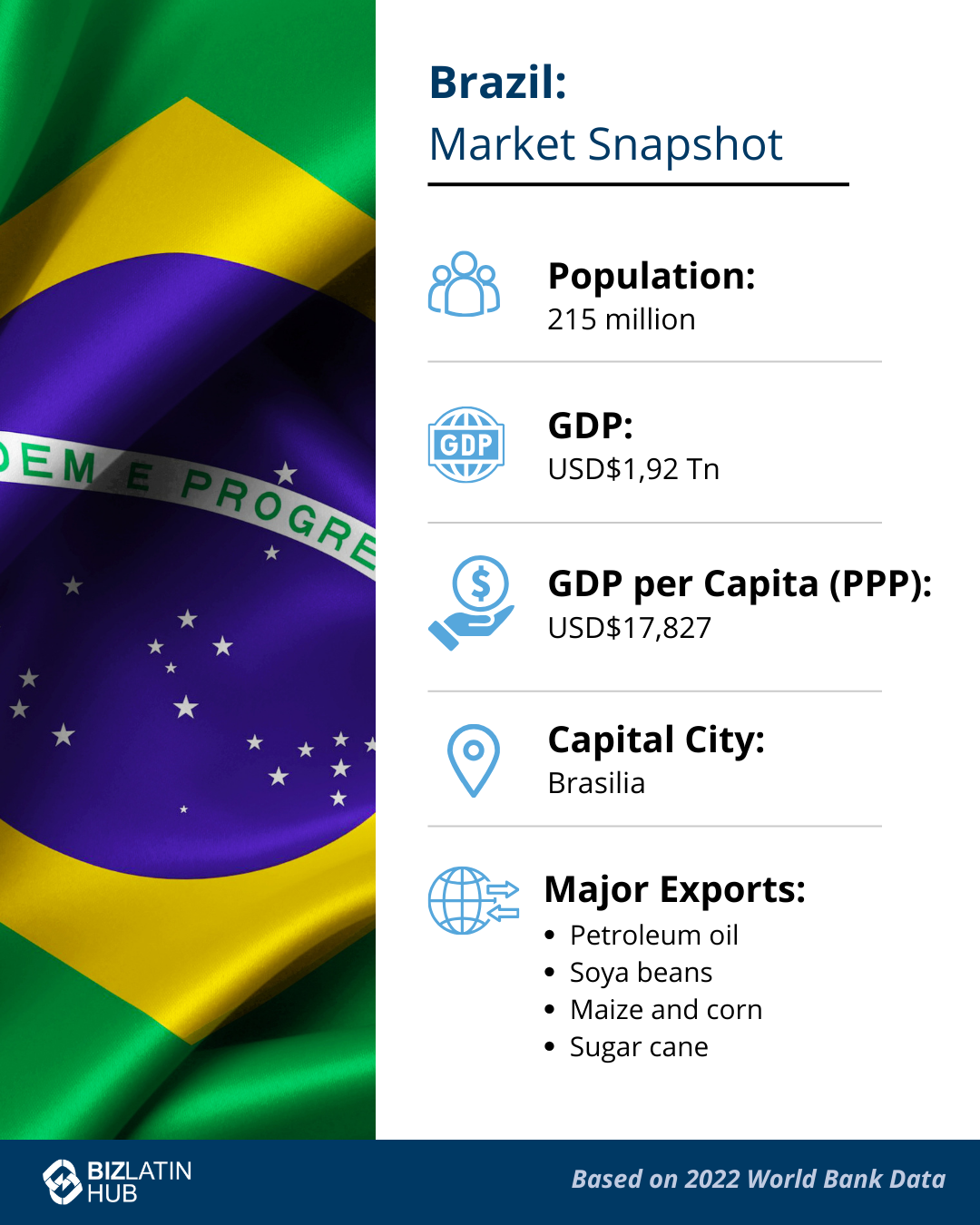 Infographic titled "Brazil: Market Snapshot" with the Brazilian flag in the background. It lists the population as 215 million, GDP as USD $1.92 Trn, GDP per Capita (PPP) as USD $17,827, capital city as Brasilia, major exports—petroleum oil, soya beans, maize and corn, sugar cane—and is why a fiscal address in Brazil is important