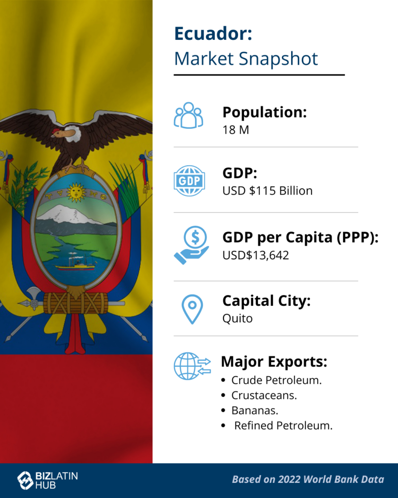 servicios de asesoramiento fiscal en Ecuador: Una infografía titulada "Ecuador: Instantánea del mercado" muestra la siguiente información: Población: 18 millones, PIB: 115.000 millones de USD, PIB per cápita (PPA): 13.642 USD, Capital: Quito, y Principales exportaciones: petróleo crudo, crustáceos, plátanos y petróleo refinado. El fondo muestra la bandera de Ecuador y el logotipo de BizLatin Hub en la parte inferior. 