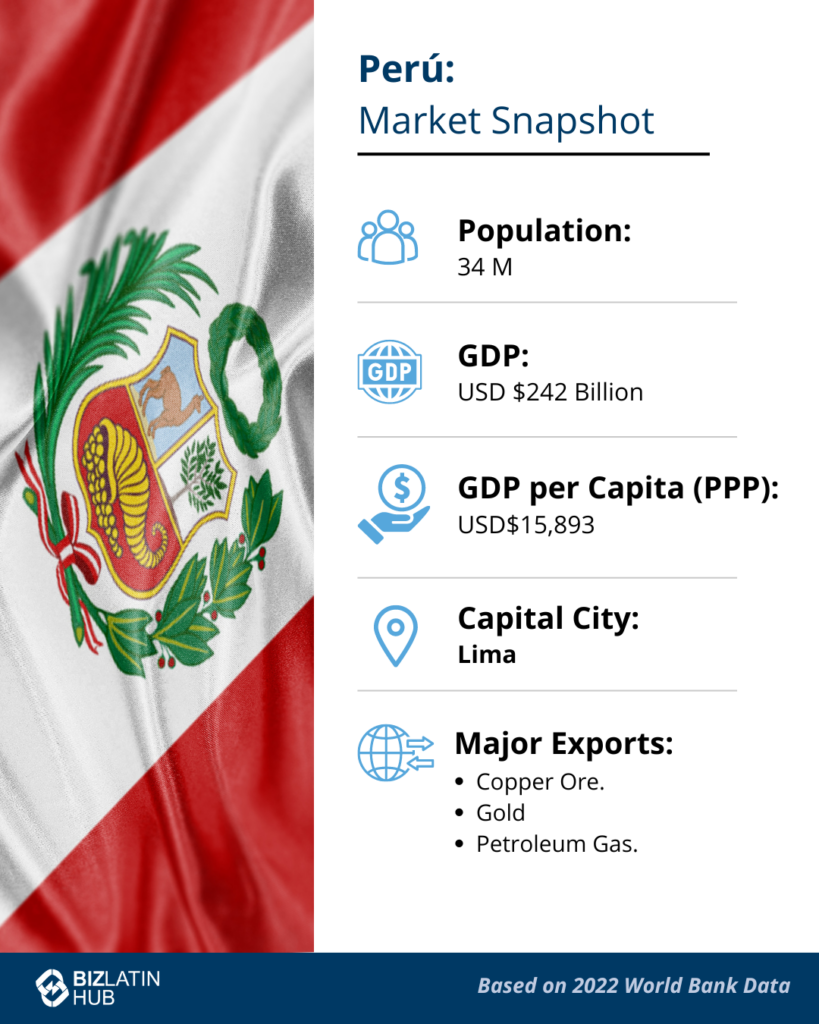 Peru Market Snapshot infographic. Population: 34 million. GDP: USD $242 billion. GDP per capita (PPP): USD $15,893. Capital city: Lima. Major exports: copper ore, gold, petroleum gas. Background image features the flag of Peru and information on forming an LLC in Peru. Source: 2022 World Bank Data.
