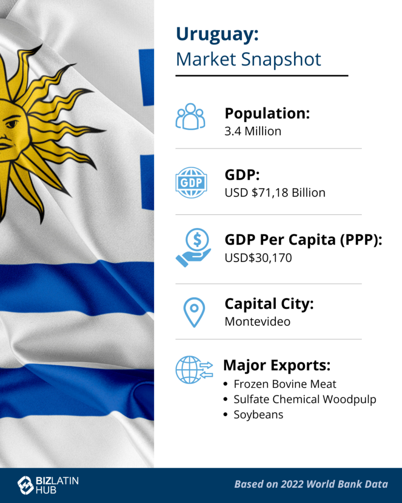 An infographic titled "Uruguay: Market Snapshot," set against a backdrop of the Uruguayan flag, provides data for those looking to register a subsidiary in Uruguay: Population—3.4 million; GDP—USD $71.18 billion; GDP Per Capita (PPP)—USD $30,170; Capital City—Montevideo; Major Exports—frozen bovine meat, sulfate chemical