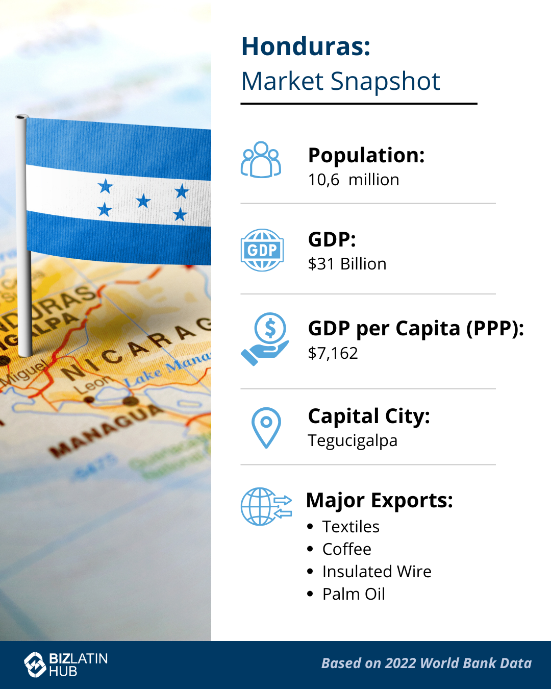 Infographic titled "Honduras: Market Snapshot." It includes a flag of Honduras and a map in the background. Information listed: Population: 10.6 million, GDP: $31 billion, GDP per Capita (PPP): $7,162, Capital City: Tegucigalpa, Major Exports: Textiles, Coffee, Insulated Wire, Palm Oil. Company Formation in