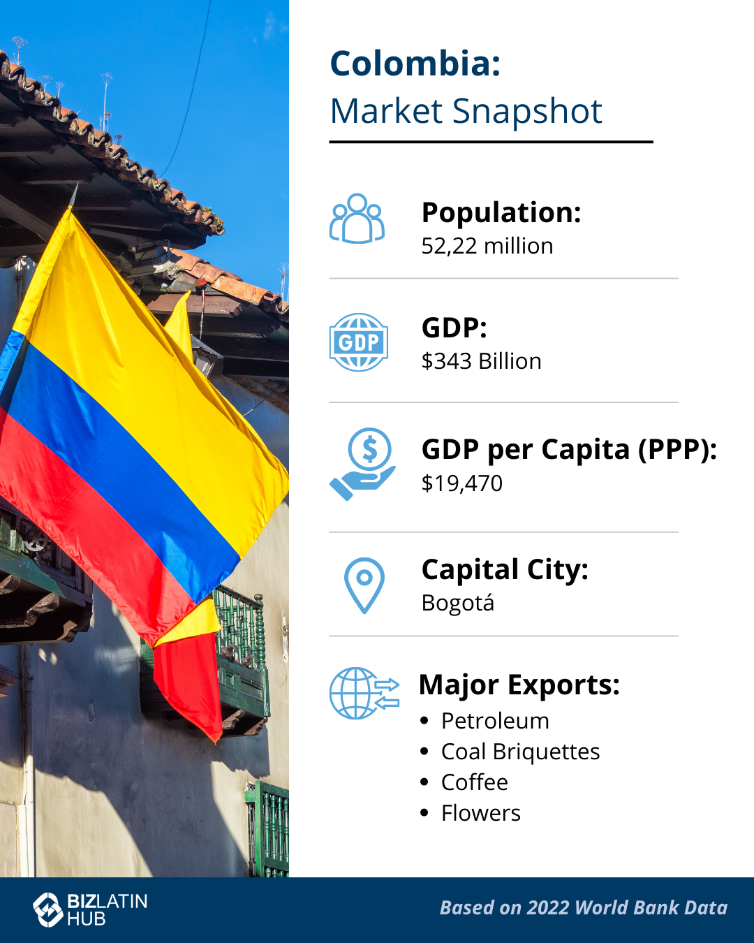 An infographic titled "Colombia: Market Snapshot" features a Colombian flag, population of 52.22 million, GDP of $343 billion, GDP per capita (PPP) of $19,470, capital city Bogota, and major exports like petroleum, coal briquettes, coffee, and flowers—highlighting the potential for nearshoring in Colombia.