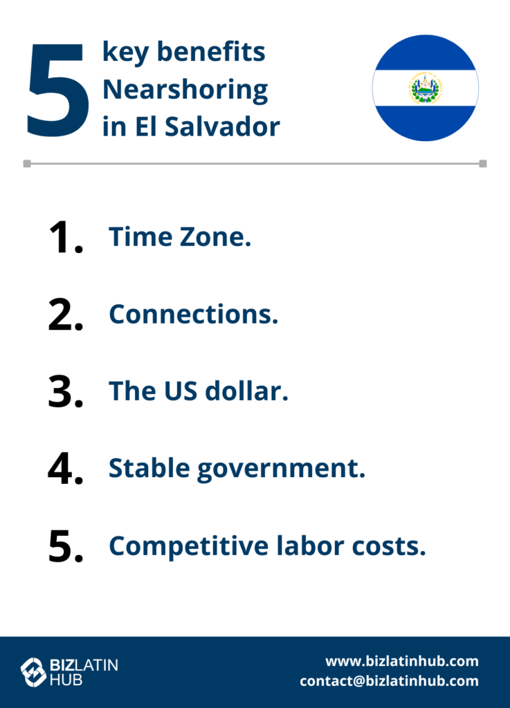 An infographic titled "5 Key Benefits of Nearshoring in El Salvador" highlights the advantages: 1. Time Zone, 2. Connections, 3. The US dollar, 4. Stable government, and 5. Competitive labor costs. Features the BizLatin Hub logo and contact details at the bottom.