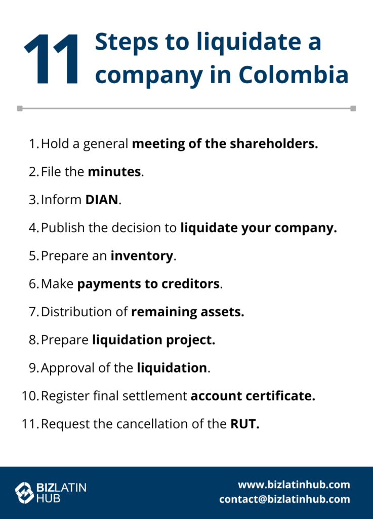 An infographic titled "11 Steps to Liquidate a Company in Colombia" lists essential steps like holding a general meeting of shareholders, filing minutes, informing DIAN, and more. Biz Latin Hub’s logo and contact information are at the bottom.