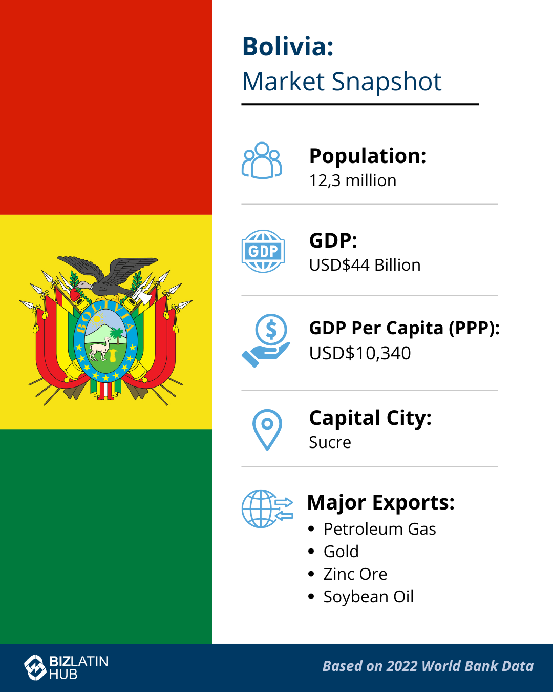 An infographic titled "Bolivia: Market Snapshot" with the Bolivian flag. It includes data: Population: 12.3 million, GDP: USD $44 Billion, GDP Per Capita (PPP): USD $10,340, Capital City: Sucre, Major Exports: Petroleum Gas, Gold, Zinc Ore, and Soybean Oil—valuable information for any lawyer in Bolivia.
