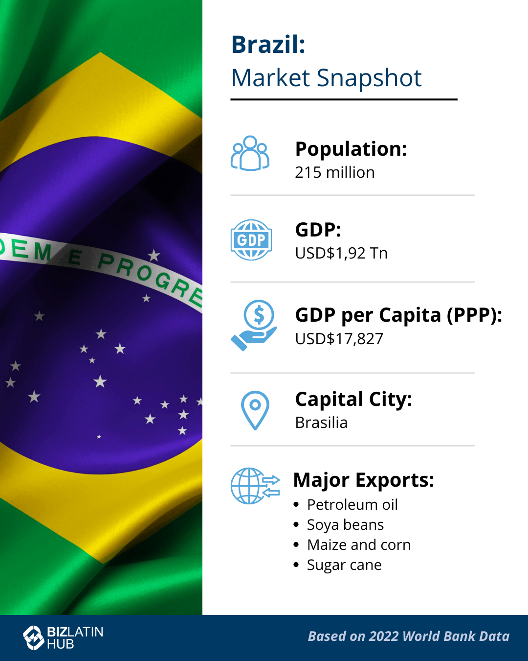 Infographic titled "Brazil: Market Snapshot" with the Brazilian flag in the background. It provides data: Population of 215 million, GDP of USD$1.92 trillion, GDP per Capita (PPP) of USD$17,827, Capital City: Brasilia, and Major Exports: petroleum oil, soybeans, maize and corn, and sugar cane. Based on 2022