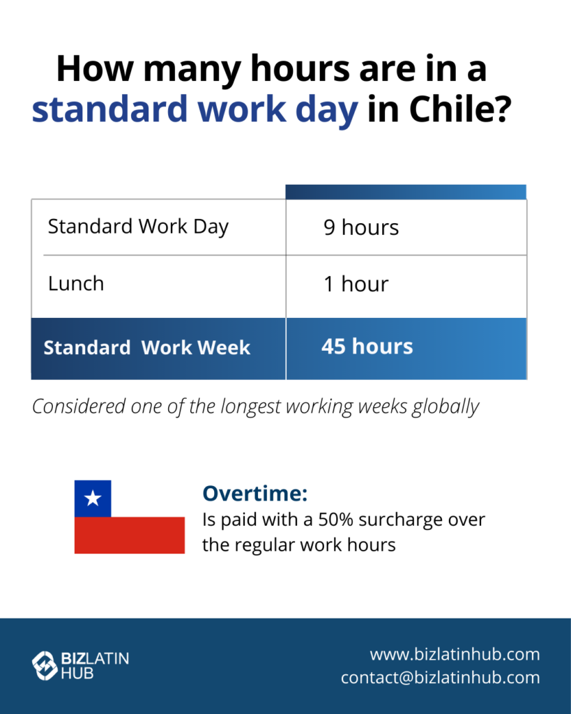An infographic titled "How many hours are in a standard work day in Chile?" illustrates that a standard work day is 9 hours with a 1-hour lunch, making a standard work week 45 hours—one of the longest globally. Overtime is paid with a 50% surcharge. The infographic features the Chilean flag, Biz Latin Hub's logo, and contact details related to employment law
