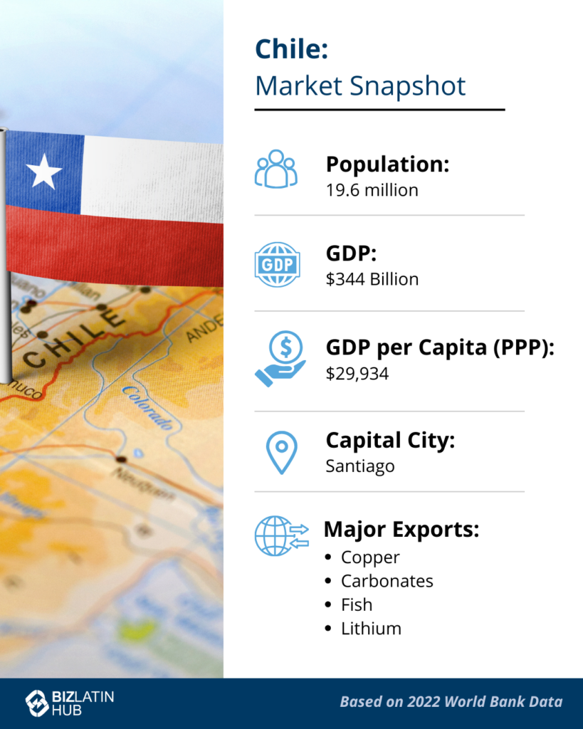 An infographic titled "Chile: Market Snapshot" displays national statistics. It notes a population of 19.6 million, GDP of $344 billion, GDP per capita (PPP) of $29,934, and Santiago as the capital city. Major exports listed are copper, carbonates, fish, and lithium—key sectors where businesses often register a trademark in Chile.