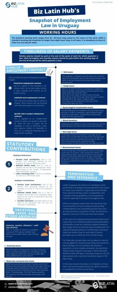 Infographic titled "Biz Latin Hub's Snapshot of Employment Law in Uruguay" with sections on working hours, salary payments, types of employment contracts, statutory contributions, termination, and vacation entitlements. Includes timelines and visual icons to illustrate key aspects of employment law in Uruguay.