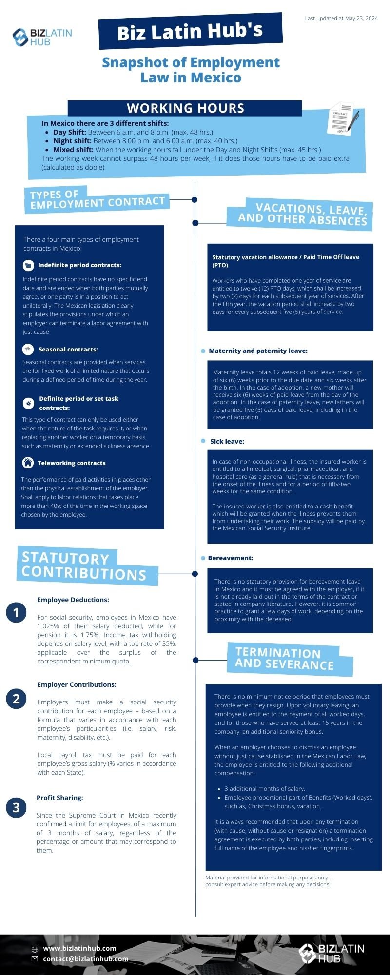 Infographic titled "Biz Latin Hub's Snapshot of Employment Law in Mexico." It covers working hours, employment contract types, vacation, leave, contributions, and termination. The infographic contains text, icons, and section dividers in blue, white, and black colors.