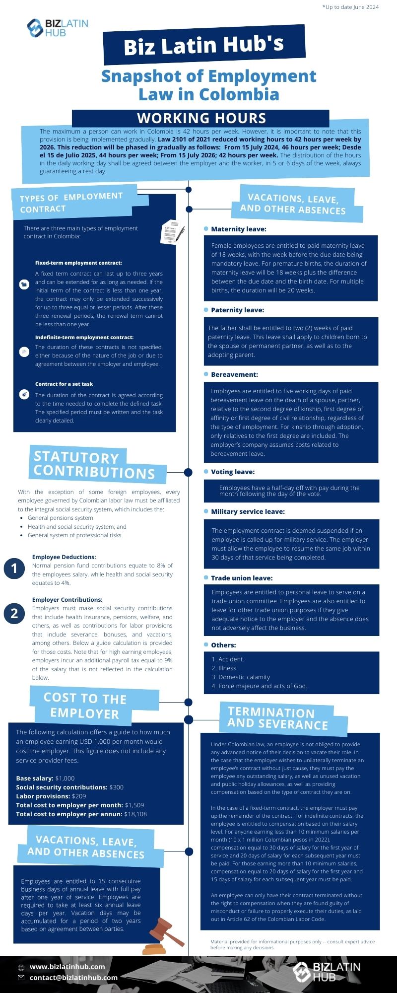 Infographic titled "Biz Latin Hub's Snapshot of Employment Law in Colombia: Working Hours." It covers topics including types of employment contracts, statutory contributions, cost to the employer, vacations, leave and other absences, and termination rules. The design includes blue and white sections with icons and text, and the website URL is displayed at the bottom.