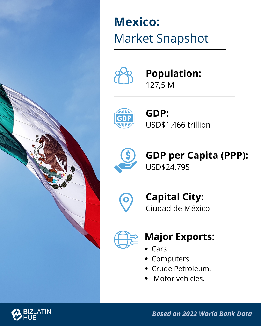 Infographic titled "Mexico: Market Snapshot." It features a Mexican flag against a blue sky and includes key statistics: 127.5M population, USD$1.466 trillion GDP, USD$24,795 GDP per capita (PPP), capital Mexico City, and major exports (cars, computers, crude petroleum). Source: 2022 World Bank Data. Bizlatin Hub logo at the bottom
