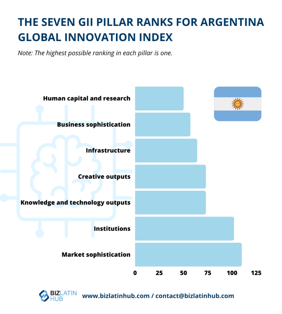A bar chart titled "The Seven GII Pillar Ranks for Argentina Global Innovation Index" shows rankings in seven categories: Human capital and research, Business sophistication, Infrastructure, Creative outputs, Knowledge and technology outputs, Institutions, and Market sophistication. It's insightful for headhunters focusing on IT recruitment in Argentina.