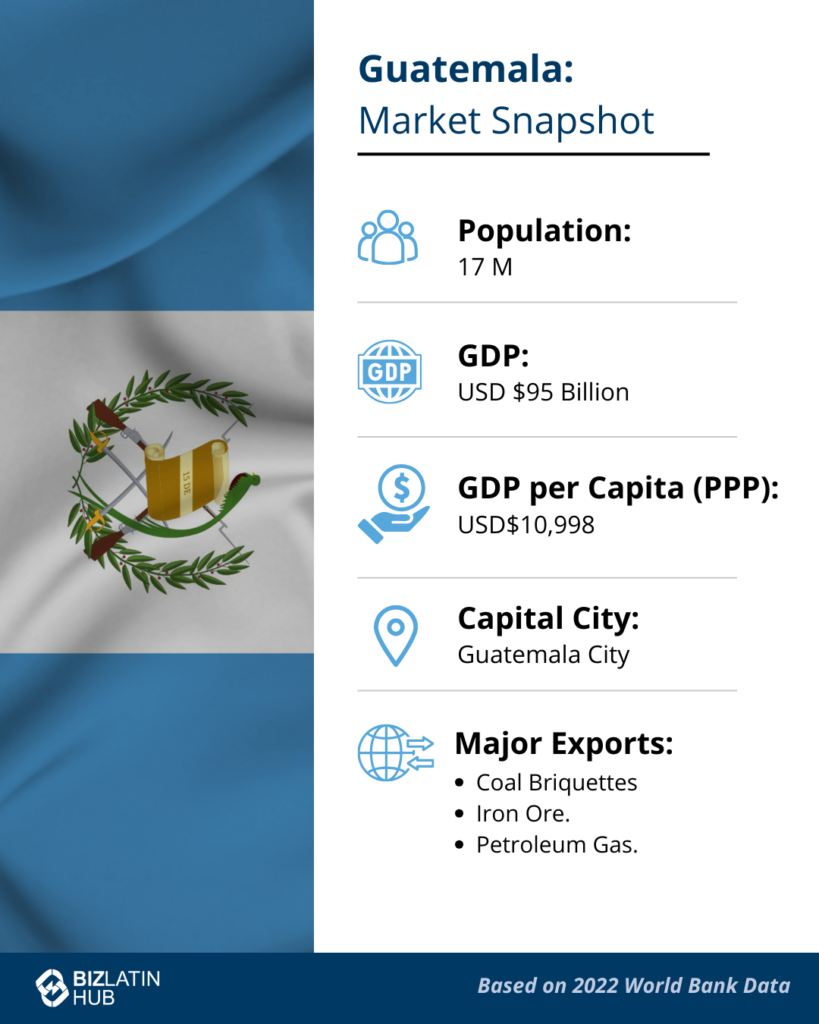 An infographic titled "Guatemala: Market Snapshot" highlights key statistics for doing business in Guatemala. Population: 17M. GDP: USD $95 Billion. GDP per Capita (PPP): USD $10,998. Capital City: Guatemala City. Major Exports: Coal Briquettes, Iron Ore, Petroleum Gas. Based on 2022 World Bank Data.
