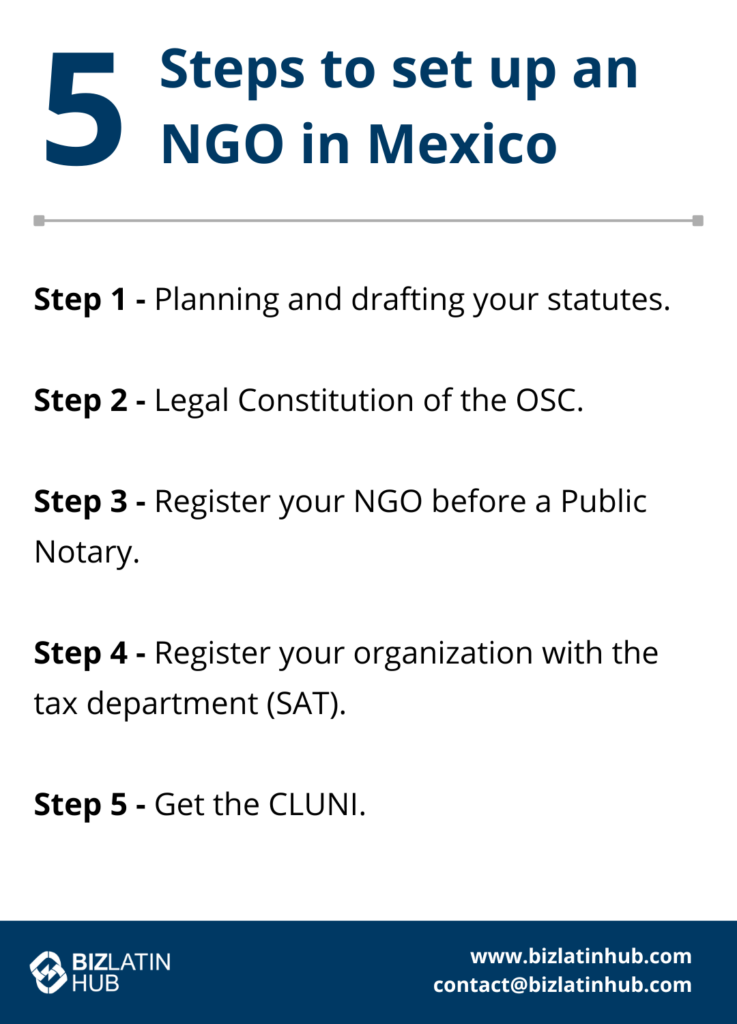         An infographic titled "5 Steps to form an NGO in Mexico." Steps listed: 1) Planning and drafting statutes, 2) Legal Constitution of the OSC, 3) Register before a Public Notary, 4) Register with the tax department (SAT), 5) Get the CLUNI. Biz Latin Hub logo and contact info at the bottom.