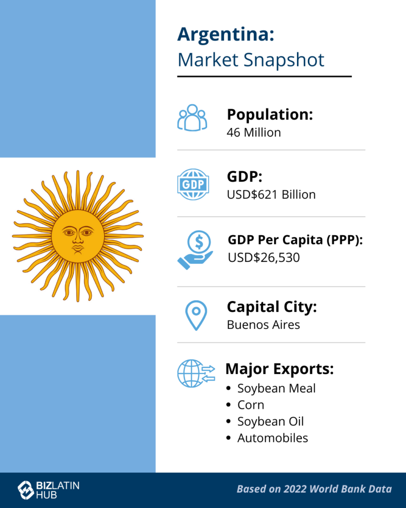 An infographic titled "Argentina: Market Snapshot" provides key statistics. Population: 46 million. GDP: USD 621 billion. GDP Per Capita (PPP): USD 26,530. Capital City: Buenos Aires. Major Exports include soybean meal, corn, soybean oil, automobiles, and insights into IT recruitment in Argentina by headhunters.