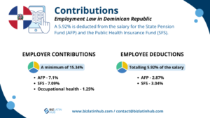 Infographic on employment law in the Dominican Republic. Employer contributions: Minimum of 15.34% (AFP 7.1%, SFS 7.09%, Occupational health 1.25%). Employee deduction: 5.92% (AFP 2.87%, SFS 3.04%). Source: Biz Latin Hub www.bizlatinhub.com / contact@bizlatinh