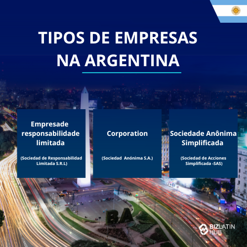 Um infográfico intitulado "Tipos de empresas na Argentina" investiga a constituição de empresas na Argentina.
Ele lista três tipos: Sociedade de Responsabilidade Limitada (Sociedad de Responsabilidad Limitada S.R.L.), Sociedade Anônima (Sociedad Anónima S.A.) e Sociedades Anônimas Simplificadas (Sociedad de Acciones Simplificada - SAS).
O plano de fundo mostra uma paisagem urbana à noite.  