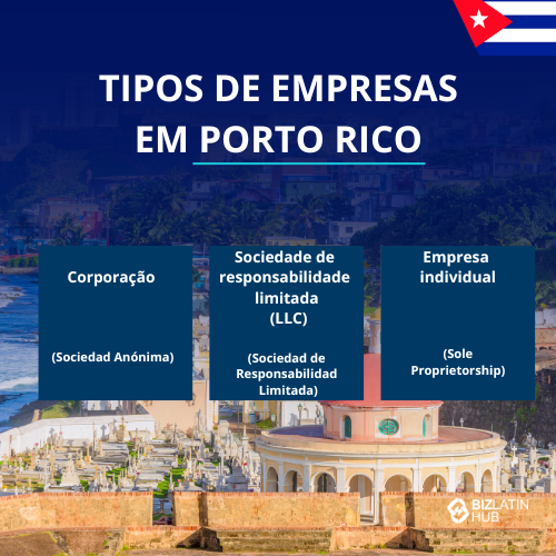 Uma imagem com o título "Types of Companies in Puerto Rico" (Tipos de empresas em Porto Rico) na parte superior, ao lado da bandeira de Porto Rico.
Abaixo, três categorias são listadas: Corporation (Sociedad Anónima), Limited Liability Company (LLC) (Sociedad de Responsabilidad Limitada) e Sole Proprietorship (Empresa Individual), todas tendo como pano de fundo uma cidade e a orla marítima - um guia útil se o senhor planeja incorporar uma 