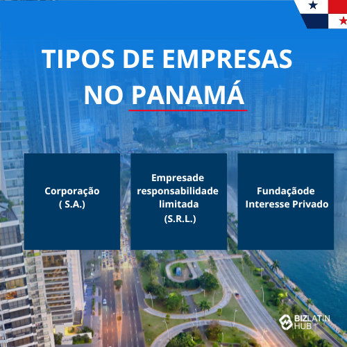 representante legal no Panamá: Infográfico intitulado "Types of Companies in Panama" (Tipos de empresas no Panamá) detalhando Corporação (S.A.), Sociedade de Responsabilidade Limitada (S.R.L.) e Fundação de Interesse Privado. O plano de fundo apresenta uma paisagem urbana aérea com prédios altos e estradas, ideal para quem deseja registrar uma empresa no Panamá. 