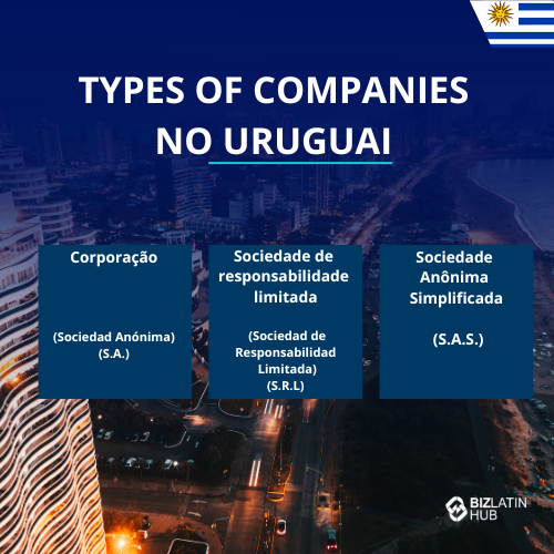 Zonas de Livre Comércio do Uruguai: Gráfico intitulado "Types of Companies in Uruguay" (Tipos de empresas no Uruguai) com as categorias listadas: Corporação (Sociedad Anónima), Sociedade de Responsabilidade Limitada (Sociedad de Responsabilidad Limitada - SLR) e Sociedade Anônima Simplificada (S.A.S). Fundo de paisagem urbana com a bandeira do Uruguai. Logotipo do Biz Latin Hub na parte inferior. Ideal para quem deseja abrir uma empresa no Uruguai.   