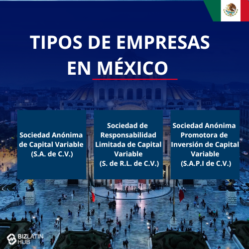 Devolución del IVA en México: Una infografía titulada "Tipos de Sociedades en México" con tres categorías: "Sociedad Anónima de Capital Variable (S.A. de C.V.)", "Sociedad de Responsabilidad Limitada de Capital Variable (S. de R.L. de C.V.)", y "Sociedad Anónima Promotora de Inversión de Capital Variable (S.A.P.I. de C 