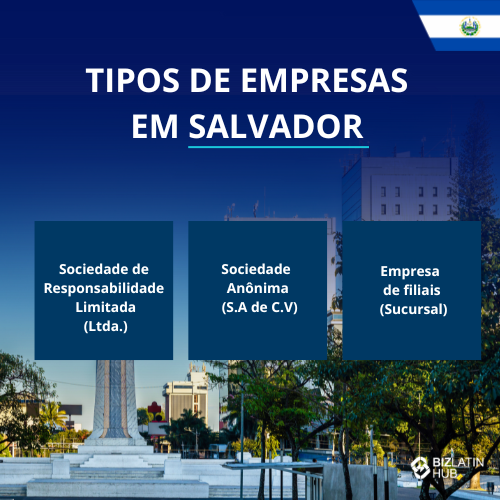 Um gráfico intitulado "Tipos de empresas em El Salvador" mostra três tipos de empresas que o senhor deve considerar ao constituir uma empresa em El Salvador: A Sociedade de Responsabilidade Limitada (Ltda.), a Sociedade Anônima (S.A. de C.V.) e a Sociedade Sucursal (Sucursal).
O fundo apresenta uma paisagem urbana com árvores e um monumento. 