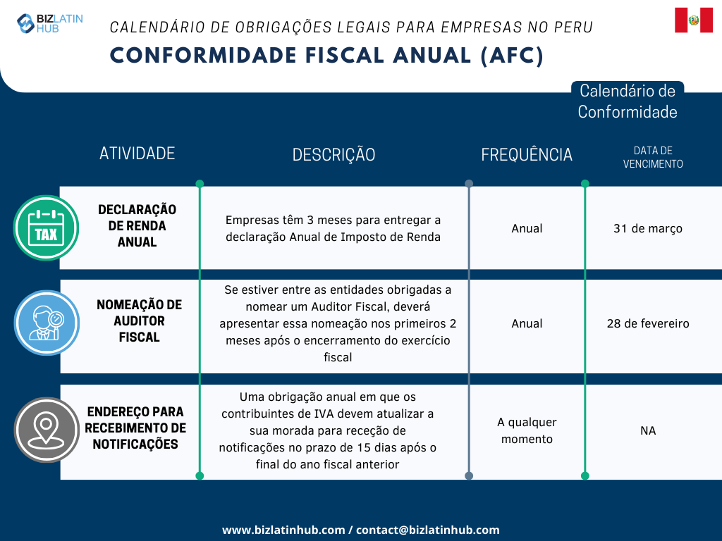 Reconhecemos os desafios inerentes à adaptação à nova legislação, especialmente quando se trata de cumprir as obrigações corporativas. Para simplificar esse processo, a Biz Latin Hub elaborou o seguinte calendário anual de conformidade fiscal. 