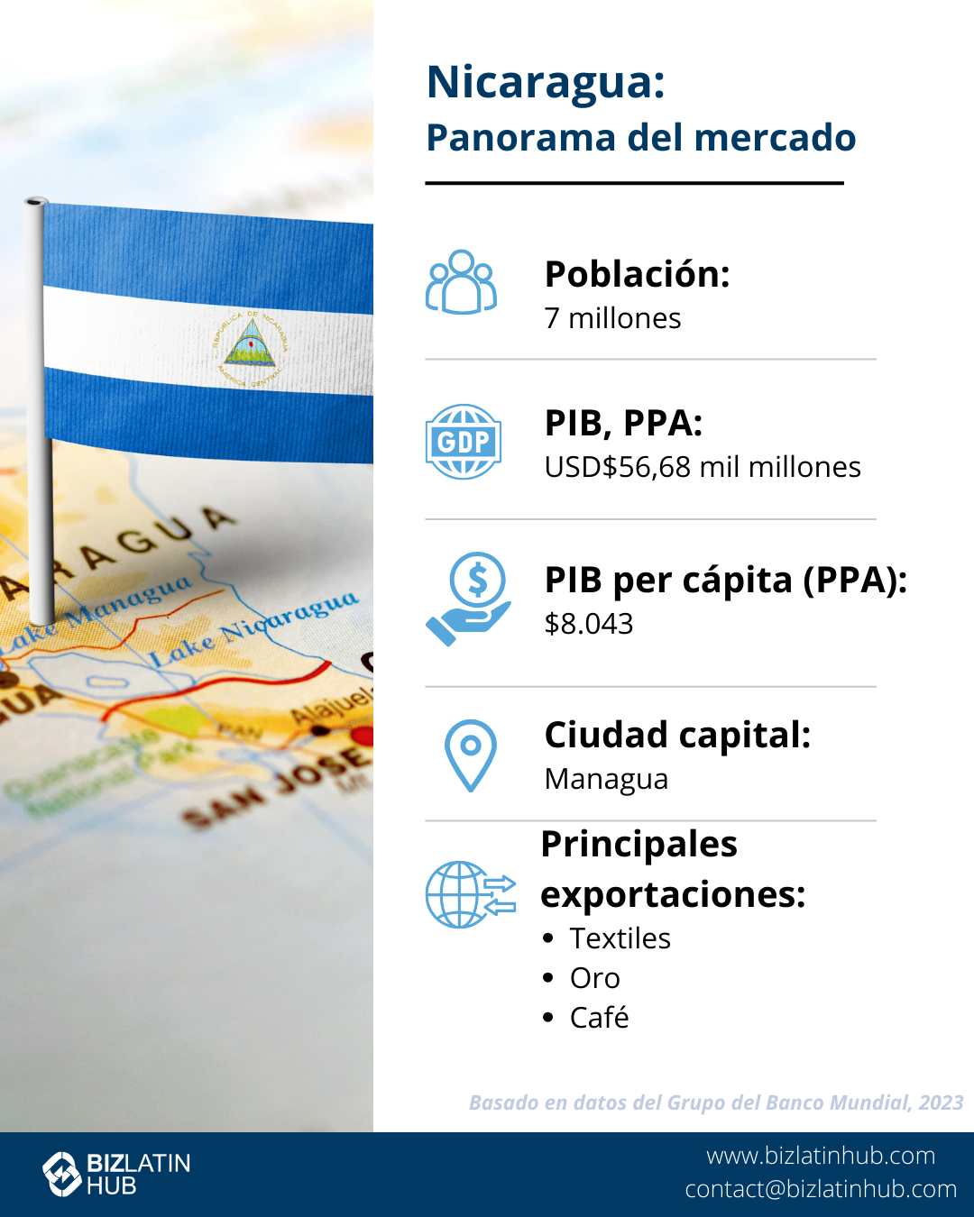 Infografía titulada "Hacer negocios en Nicaragua" que muestra un mapa de Managua, la capital.
Destacan una población de 6.948.392 habitantes, un PIB de 15.670 millones, una RNB per cápita de 14.500 millones y unas entradas de IED de 8,3.
Principales exportaciones: oro, camisetas de punto, alambre aislante, café, carne de vacuno congelada.  