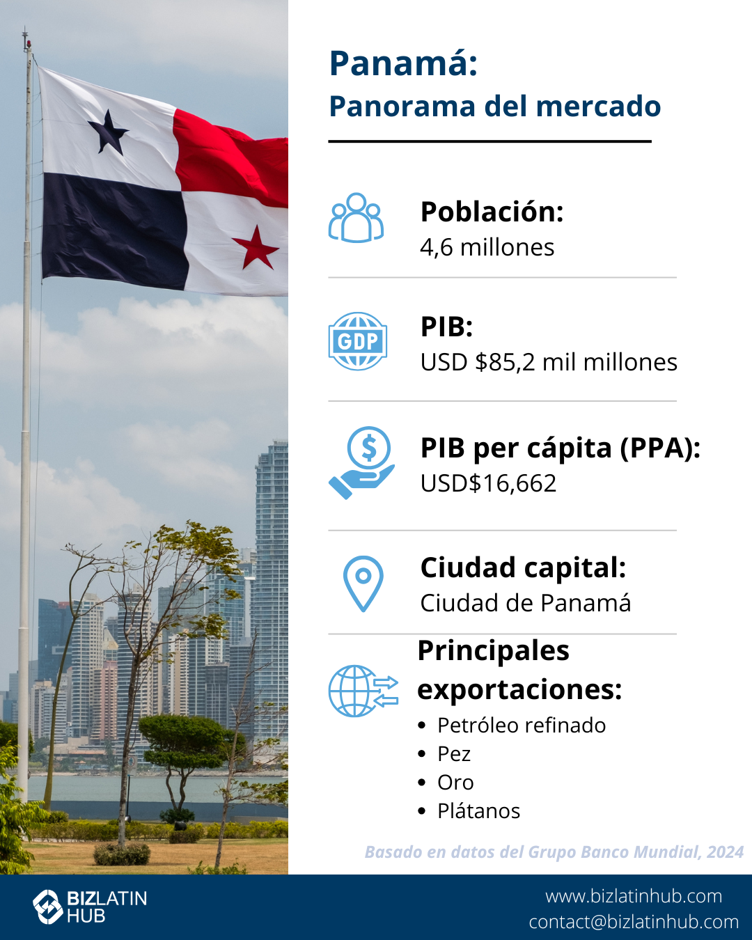 Una infografía titulada "Panamá: Instantánea del mercado" muestra una bandera panameña a la izquierda y el perfil de la ciudad.
Enumera la población de Panamá (4.409M), el PIB (76.520 millones USD), el PIB per cápita (PPA) (17.357 USD), la capital (Panamá) y las principales exportaciones como el mineral de cobre y los barcos.
Una nota sugiere formar una sucursal en  