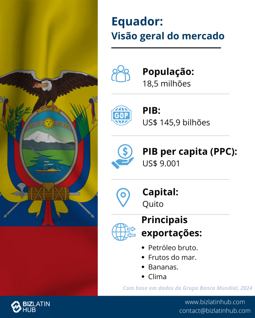   Infográfico intitulado "Ecuador: Market Snapshot" em um pano de fundo da bandeira equatoriana. Ele apresenta as principais estatísticas: População de 18 milhões, PIB de US$ 115 bilhões, PIB per capita de US$ 6.391, capital Quito e principais exportações, incluindo petróleo bruto, crustáceos, bananas e petróleo refinado. A fonte é o BizLatin Hub, com base em 2022  