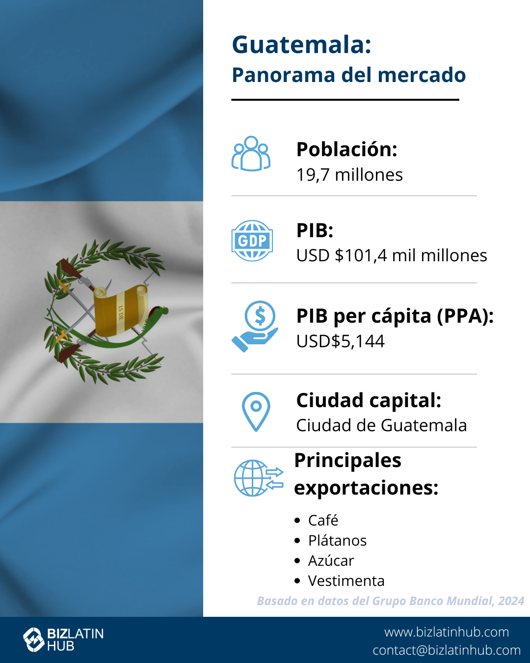 Una infografía titulada "Guatemala: Instantánea del mercado" tiene como fondo la bandera guatemalteca.
Estadísticas clave: Población de 17 millones, PIB de 95.000 millones de dólares, PIB per cápita (PPA) de 10.998 dólares.
La capital es Ciudad de Guatemala; las principales exportaciones incluyen briquetas de carbón, mineral de hierro, gas de petróleo y productos de la industria textil guatemalteca.
Basado en 202   