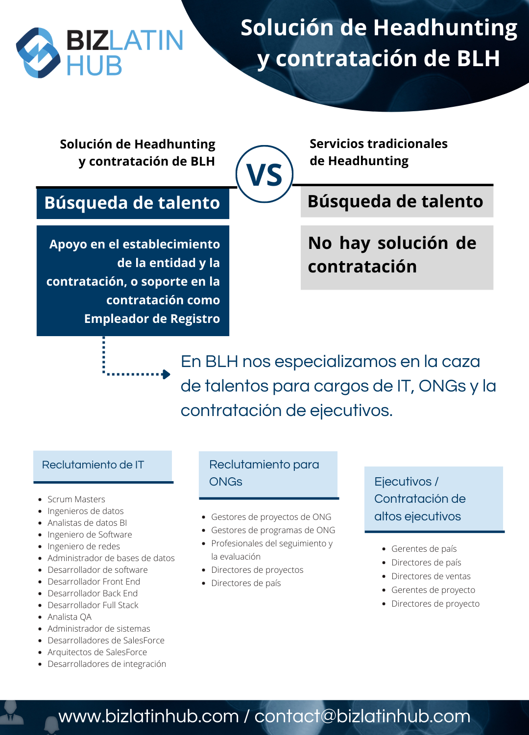 Una infografía comparativa titulada "BLH Headhunting and Hiring Solution VS Traditional Headhunting Services".
Enumera las ventajas de BLH, que incluyen el apoyo con el establecimiento de entidades y la contratación.
Destaca la especialización de BLH como headhunter en Panamá para IT, ONG y reclutamiento de ejecutivos.  