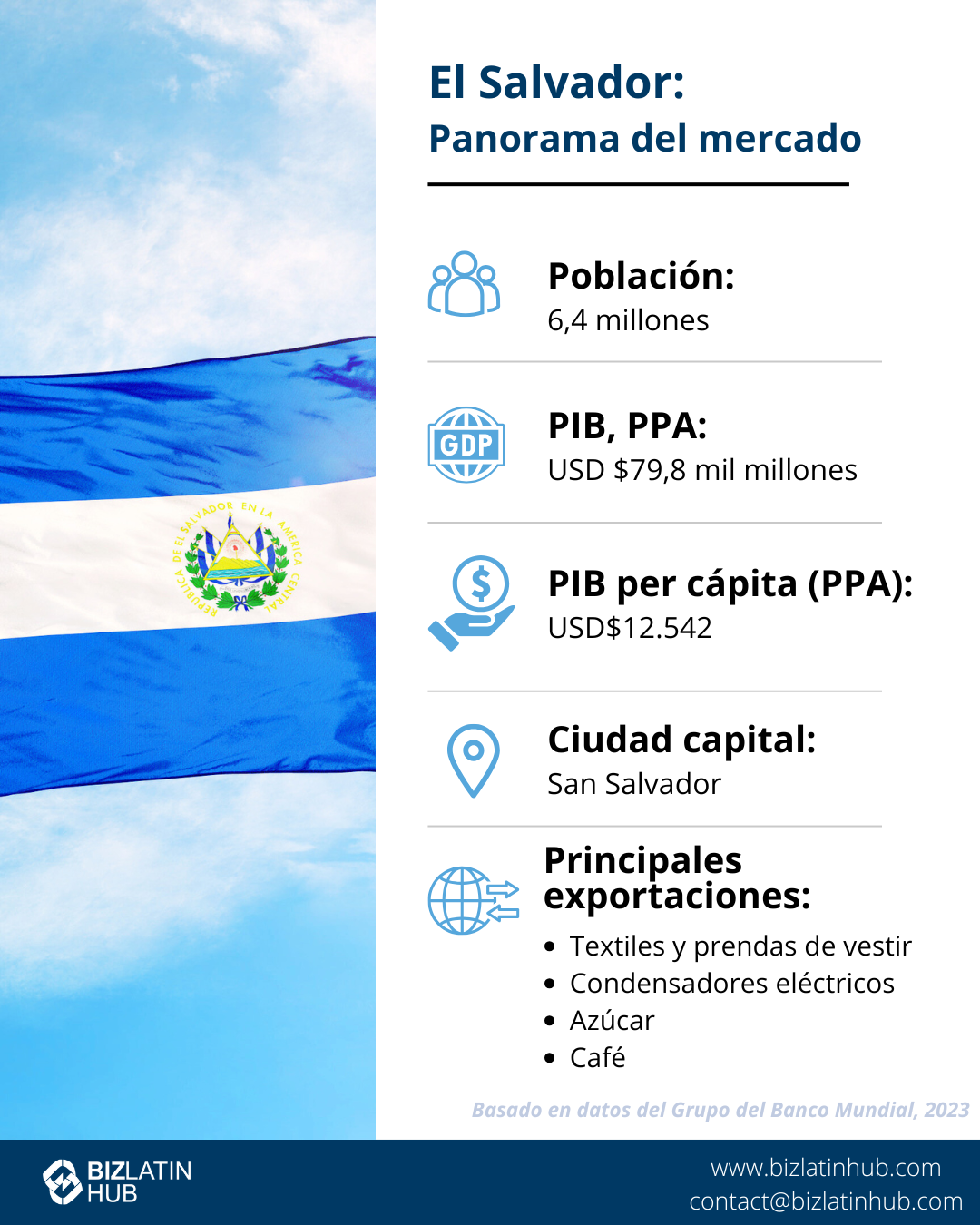 Infografía titulada "Hacer negocios en El Salvador" que muestra un mapa con la bandera del país.
Destacan las reformas de El Salvador, la capital, San Salvador, una población de 6,51 millones de habitantes, un PIB de 24.600 millones de dólares, un INB per cápita de 3.650 dólares y unas entradas de IED de 724,7 millones de dólares.
Principales exportaciones: ropa, plásticos, maquinaria eléctrica, azúcar, hidrocarburos  